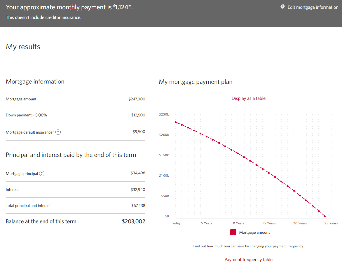 bankrate mortgage calculator with pmi