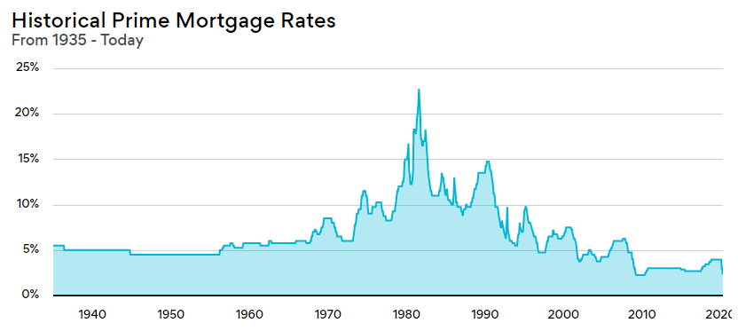 prime-rate-2020-mortgage-rate-forecast-british-columbia-real-estate