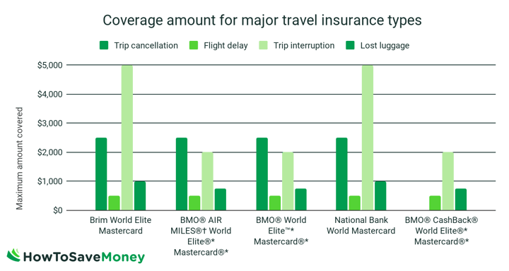 travel insurance comparison canada