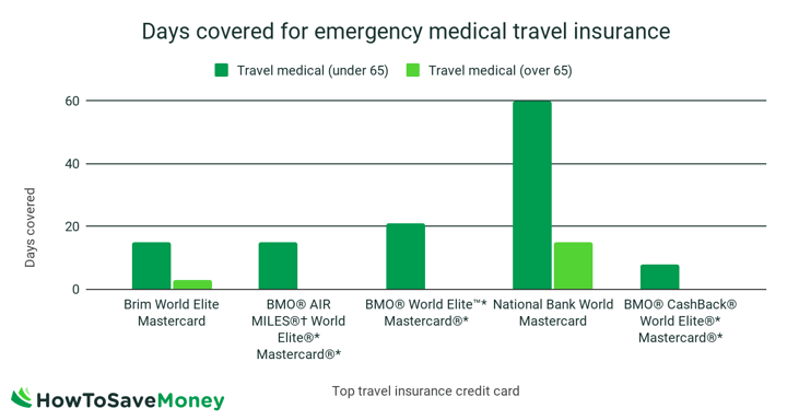 cost of travel medical insurance in canada